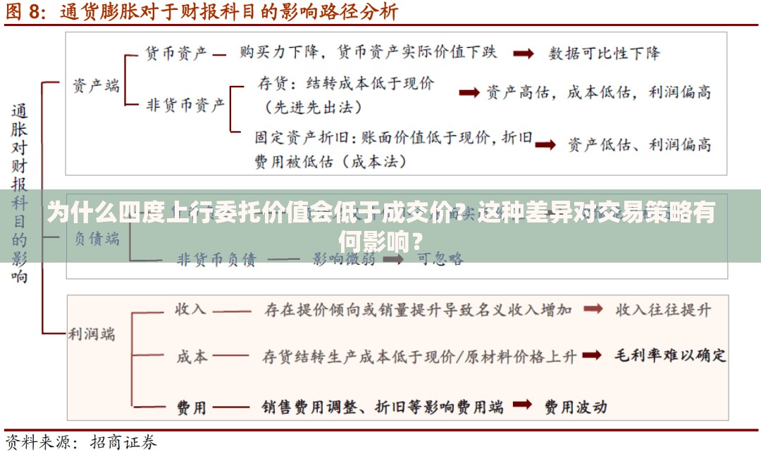 为什么四度上行委托价值会低于成交价？这种差异对交易策略有何影响？