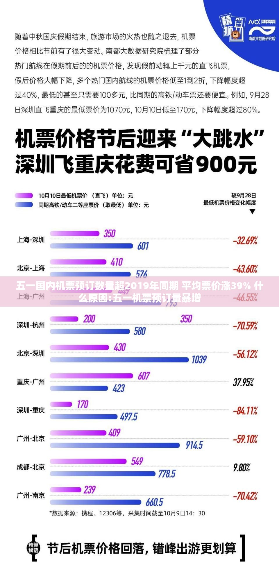 五一国内机票预订数量超2019年同期 平均票价涨39% 什么原因:五一机票预订量暴增