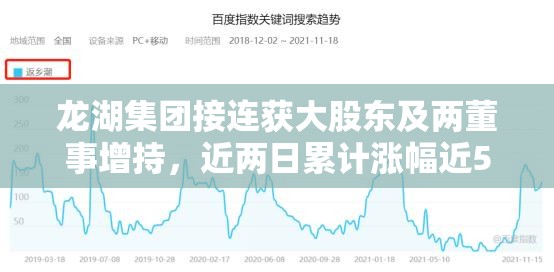 龙湖集团接连获大股东及两董事增持，近两日累计涨幅近5%