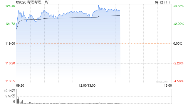 哔哩哔哩-W午后涨超3% 第一上海给予“买入”评级