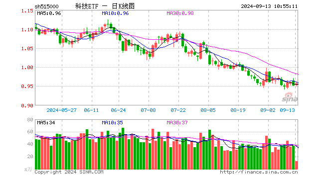 科技ETF（515000）小幅上扬，景旺电子带动科技股领涨4.1% ，机构看好数据中心和加速计算潜力