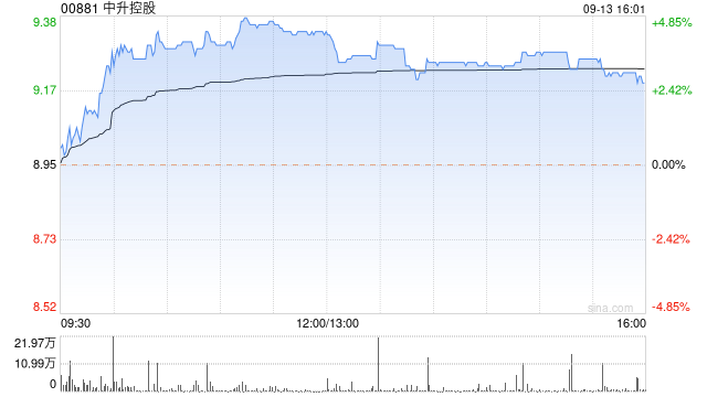 汽车经销商股午后普涨 中升控股涨逾4%美东汽车涨超2%